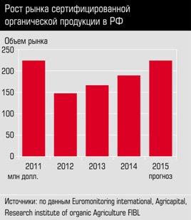 Рост рынка сертифицированной органической продукции в РФ